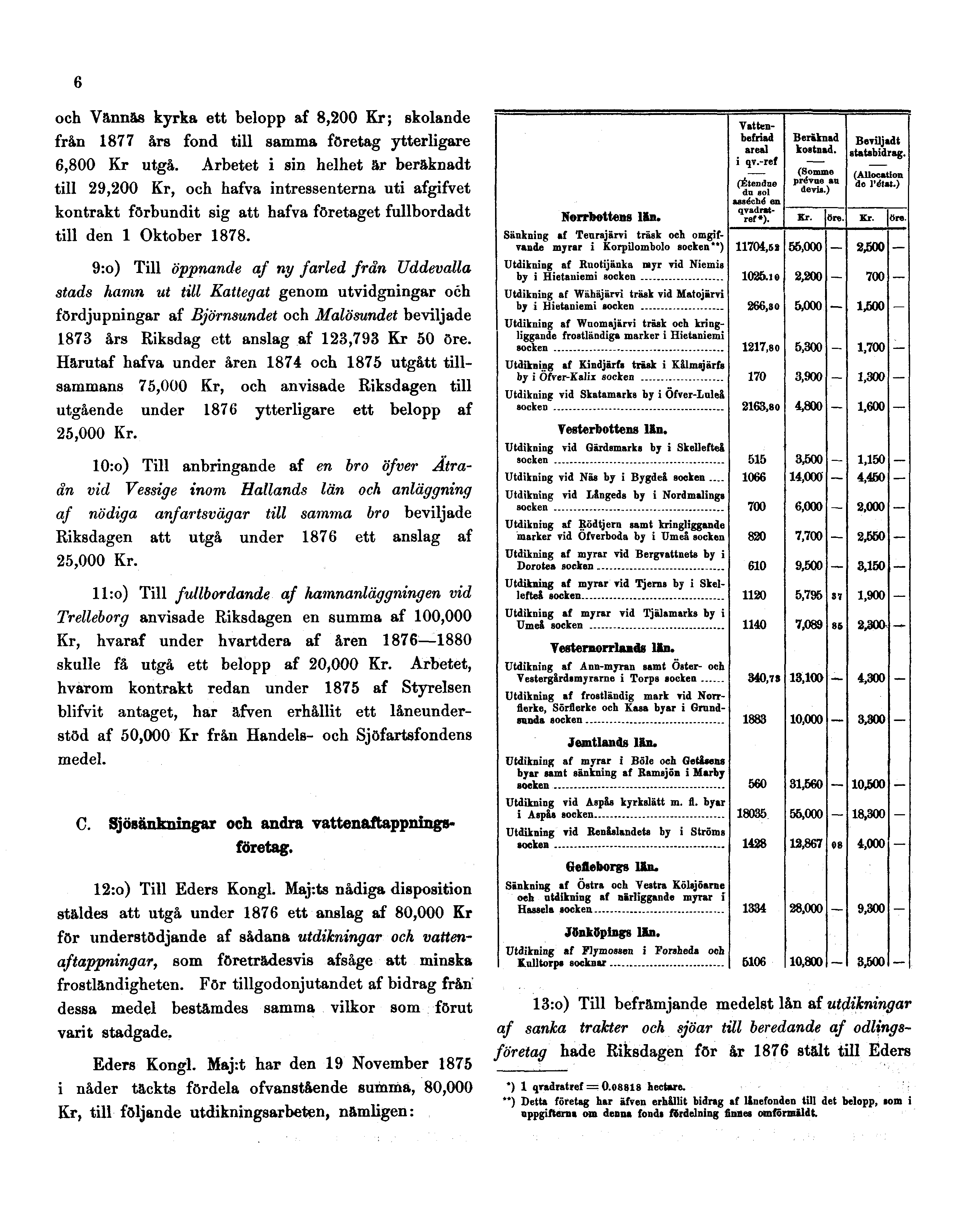 6 och Vännäs kyrka ett belopp af 8,200 Kr; skolande från 1877 års fond till samma företag ytterligare 6,800 Kr utgå.