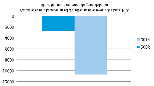 sig ha störst effekt, åk F-3, kan vi se att ökningen av klasstorlekarna där varit större än generellt i hela grundskolan. Antalet elever per klass har gått från 17,6 2006 till 23,5 2013.