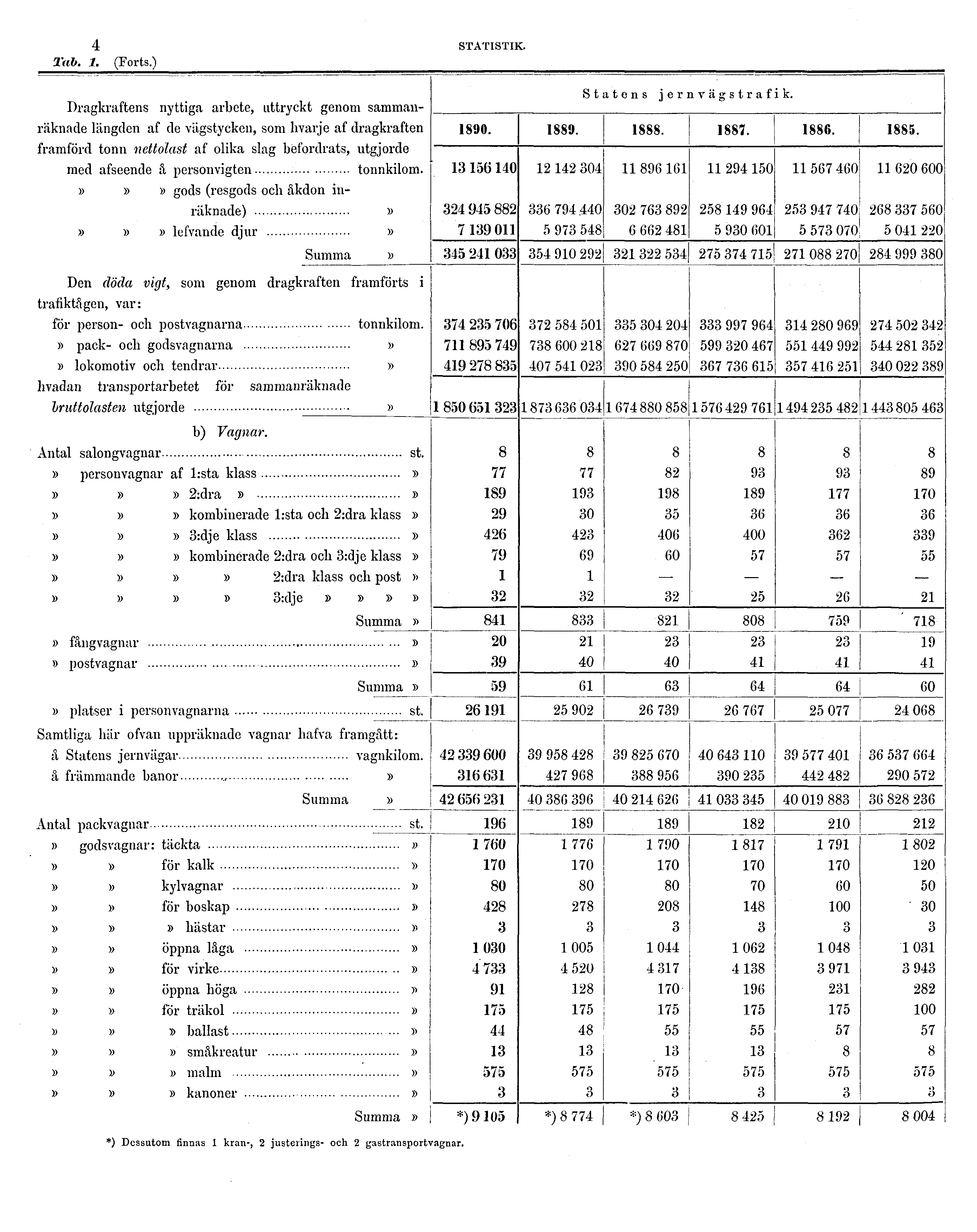 4 Tab. 1. (Forts.) STATISTIK.