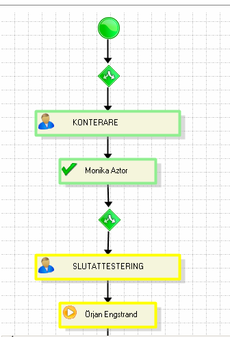 Sidan 22 av 22 FÄRGER OCH SYMBOLER I ARBETSFLÖDET Färger: Gul aktiv Grön avslutad Röd raden har skickats tillbaka i flödet Symboler: Streckad linje avaktiverad Utropstecken förändring är gjord, eller