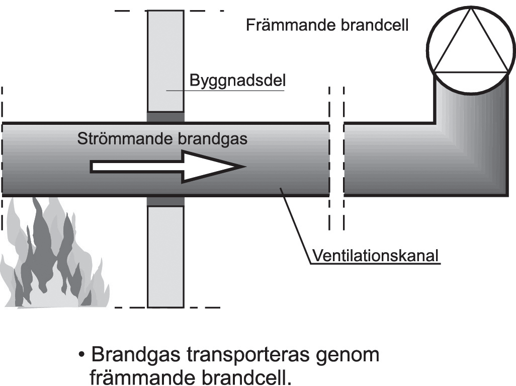 Skydd mot brandspridning För strömmande