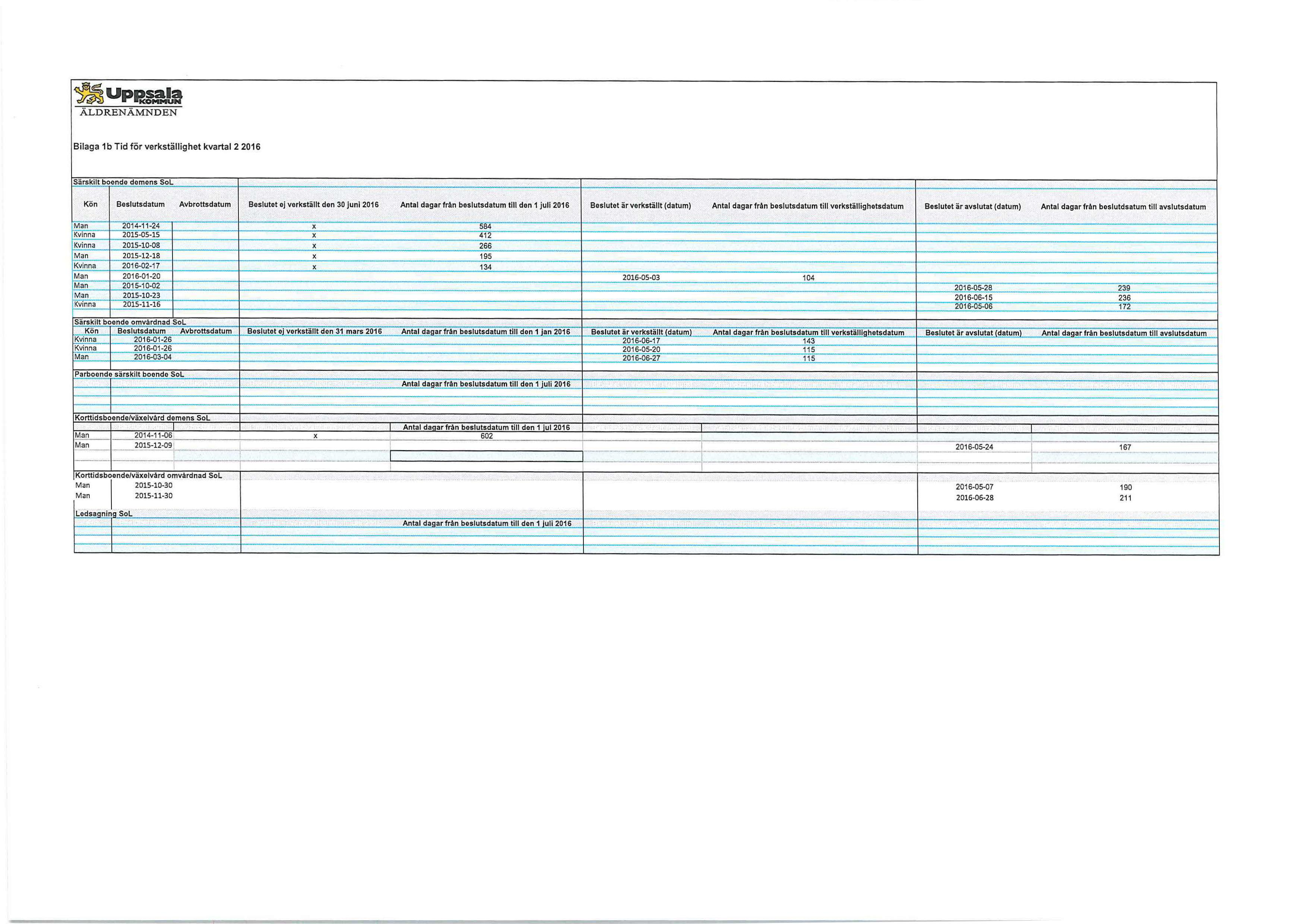 5,AUppsale ÄLDRENÄMNDEN Bilaga 113 Tid för verkställighet kvartal 2 2016 Särskilt boende demons SoL Kön Beslutsdatum Avbrottsdatum Beslutet ej verkställt den 30 juni 2016 Antal dagar från