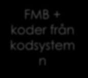 Vården SoS Presentation (GUI) FMB + koder från kodsystem n Vårdsystem