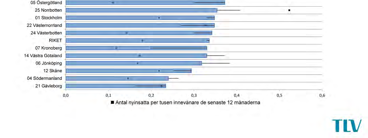 Metod Uppföljningen av efterlevnaden till subventionsbegränsningen baseras på data från läkemedelsregistret på Socialstyrelsen.