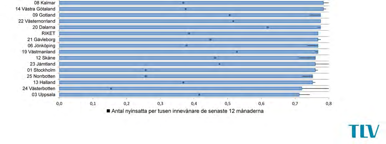 Metod Uppföljningen av efterlevnaden till subventionsbegränsningen baseras på data från läkemedelsregistret på Socialstyrelsen.