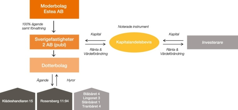 KAPITALANDELSBEVISEN I KORTHET Kapitalandelsbevis Kapitalandelslånet, beslutat i enlighet med 11 kap.