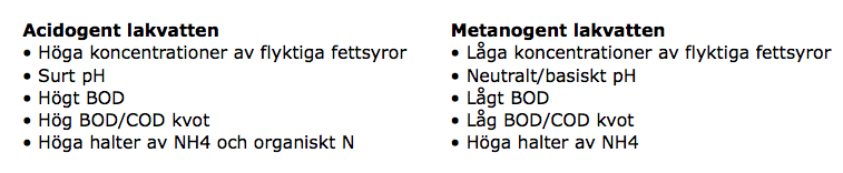 CaCO 3 per gram oxiderat ammonium räknat som kväve (N) (Tchobanoglous et al, 2003). Lakvattnet ändrar egenskaper och sammansättning beroende på vilken nedbrytningsfas som sker inuti deponin.