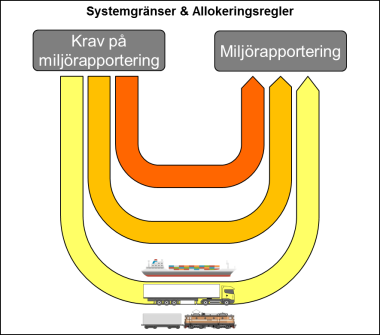 EIT Projektresultat Scenariomodeller som beskriver affärssamverkan och effektiva transportprocesser Dokumenterade på transportprocesser Förslag på nytt molnbaserat koncept för B2Bsamverkan Förslag på