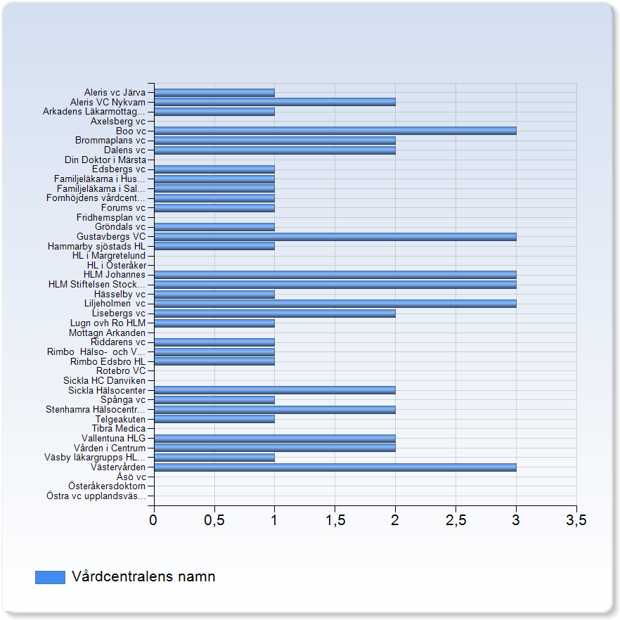 Primärvård kursutvärdering T9 HT16 Antal respondenter: 154 : Svarsfrekvens: 33,12 % Vårdcentralens namn Vårdcentralens namn Aleris vc Järva 1 (2,0%) Aleris VC Nykvarn 2 (3,9%) Arkadens