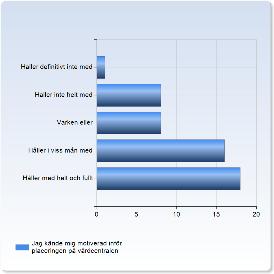 Jag upplevde att perioden på vårdcentralen var tillräckligt lång Jag upplevde att perioden på vårdcentralen var tillräckligt lång Håller definitivt inte med 2 (3,9%) Håller inte helt med 9 (17,6%)