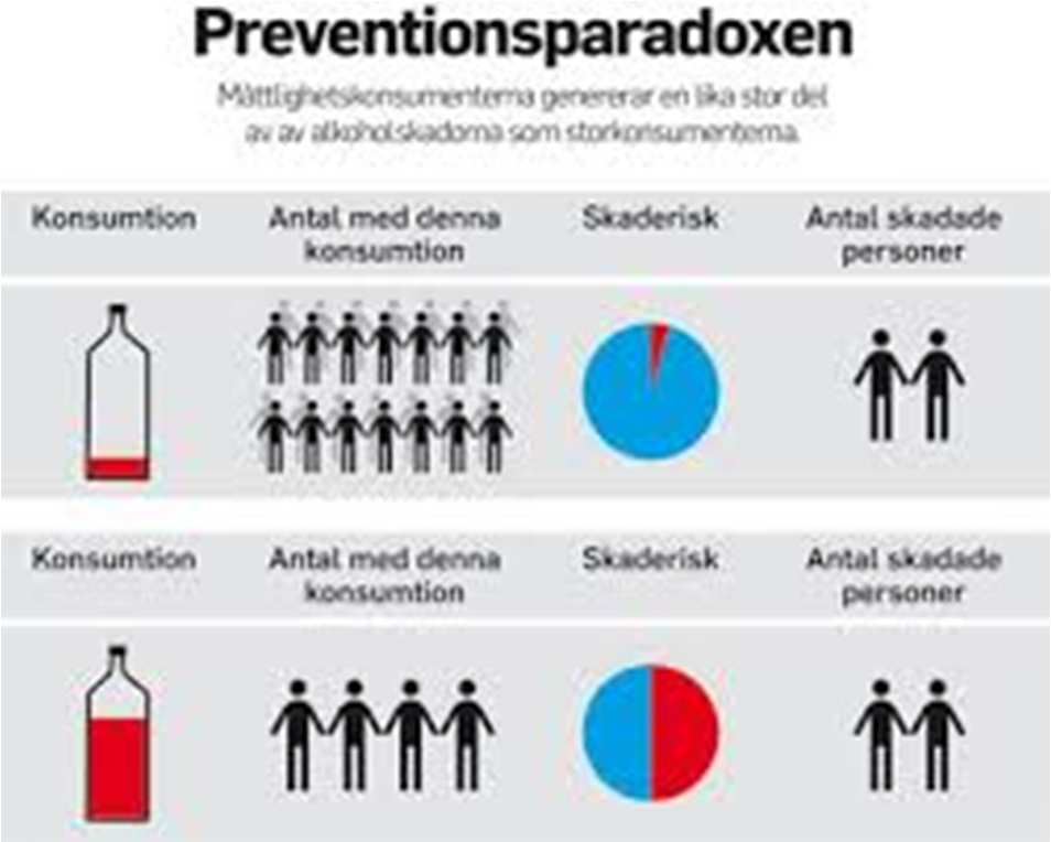 Preventiva paradoxen Små insatser för många ger större effekter än stora insatser för några få Konsekvens: den