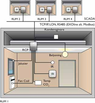 Regio Maxi Kommunikation Reglering Maxiregulatorerna (RCP-regulatorerna) kan anslutas till ett centralt SCADA-system via RS485 (EXOline eller Modbus) eller TCP/IP och konfigureras för en specifik