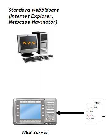 5 Inställningar i programmeringsverktyget Följande steg utförs för att använda en Ethernet-uppkoppling mot standard webbläsare, Internet Explorer. 5.