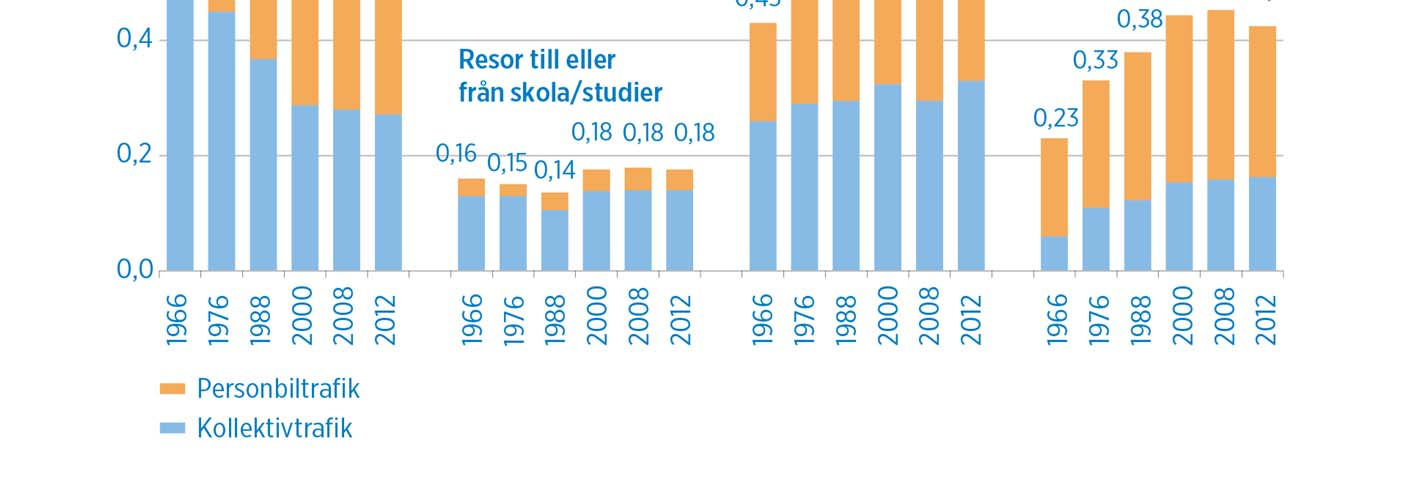 Utveckling av kollektivtrafiken Antalet resor med