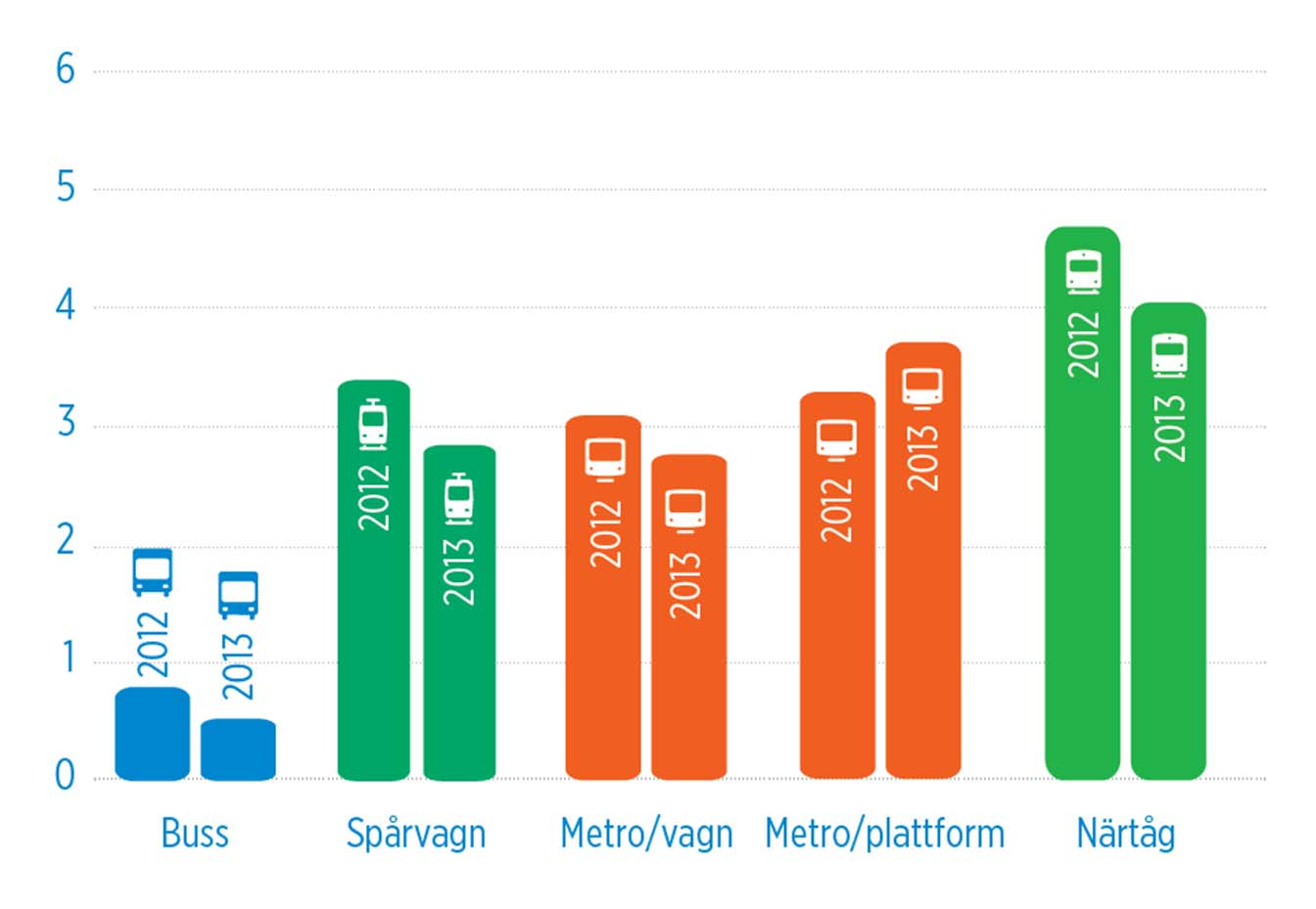 Passagerare utan biljett 2013 Biljettkontrollen blev klart effektivare.