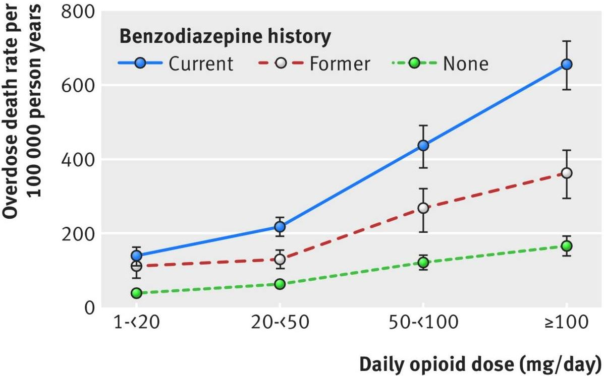 Bensodiazepiner: ökad