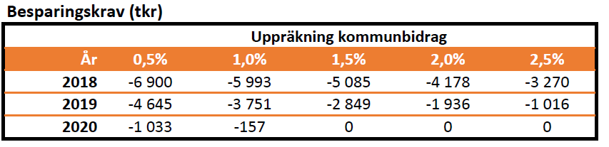 Beredning för att möta ekonomiska utmaningar inför 2018-2019 Brandkåren Attunda står inför stora ekonomiska utmaningar 2018 2020 främst till följd av att pensionskostnaderna i enlighet med KPAs