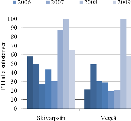 485 121 A B Figur 13. Toxicitetsindexet PTI beräknat för detekterade växtskyddsmedel i ytvatten från Skivarpsån och Vege å för perioden 2002-2009.