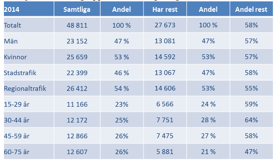 SAMMANFATTNING KOLLEKTIVTRAFIKBAROMETERN Korta fakta Kollektivtrafikbarometern är en branschgemensam kvalitets- och attitydundersökning som drivs och utvecklas av branschorganisationen Svensk