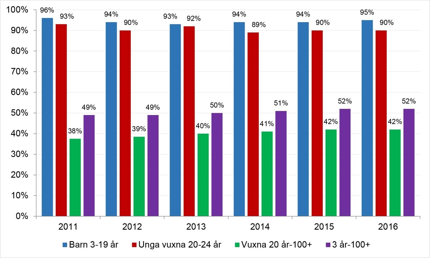Marknadsandelar Folktandvården Västra Götaland 2016 Marknadsandelar mäts årligen och i december 2016 hade Folktandvården 52 procent av marknaden i Västra Götaland, mätt på andel av befolkningen i