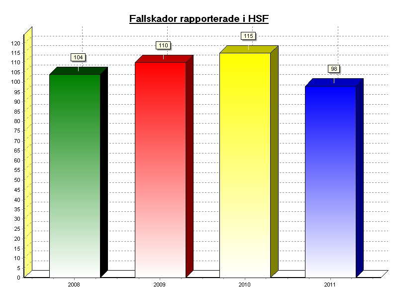 8 (8) Ökad ärendehantering till Socialstyrelsen 27 lex Maria-anmälningar har gjorts under året, jämfört med 9 föregående år och 10 år 2009.