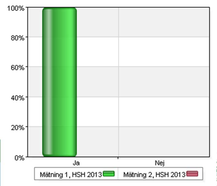Spritas händerna före Spritas händerna efter Mätning 1, HSH 2013 Mätning 2, HSH 2013 Total Namn Antal % Antal % Antal %