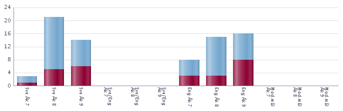 Moderna språk läsåret /14 Nedan redovisas antalet och andelen som läser moderna språk som språkval uppdelat efter språk Observera att en elev kan läsa mer än ett språk Uppgifterna är insamlade 15 okt