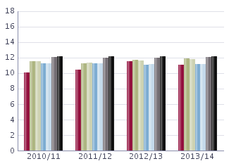 Lärare läsåret /14 Nedanstående tabell redovisar personalstatistik de senaste fyra åren för skolan med snittet i kommunen och rikssnittet som jämförelse Uppgifterna är insamlade 15 okt och avser