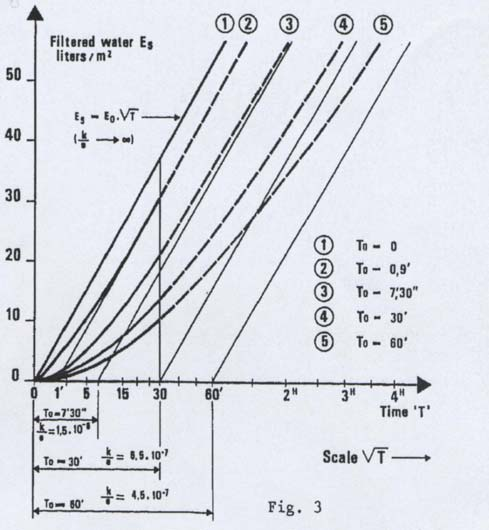Figur 4.10 En illustration av filtreringen som en funktion av filterpermeabiliteten. Från Gandais et.al. (1987). Figur 4.11 Filtreringen som funktion av filtreringstiden. Från Gandais et.al. (1987). Enligt Gandais et.