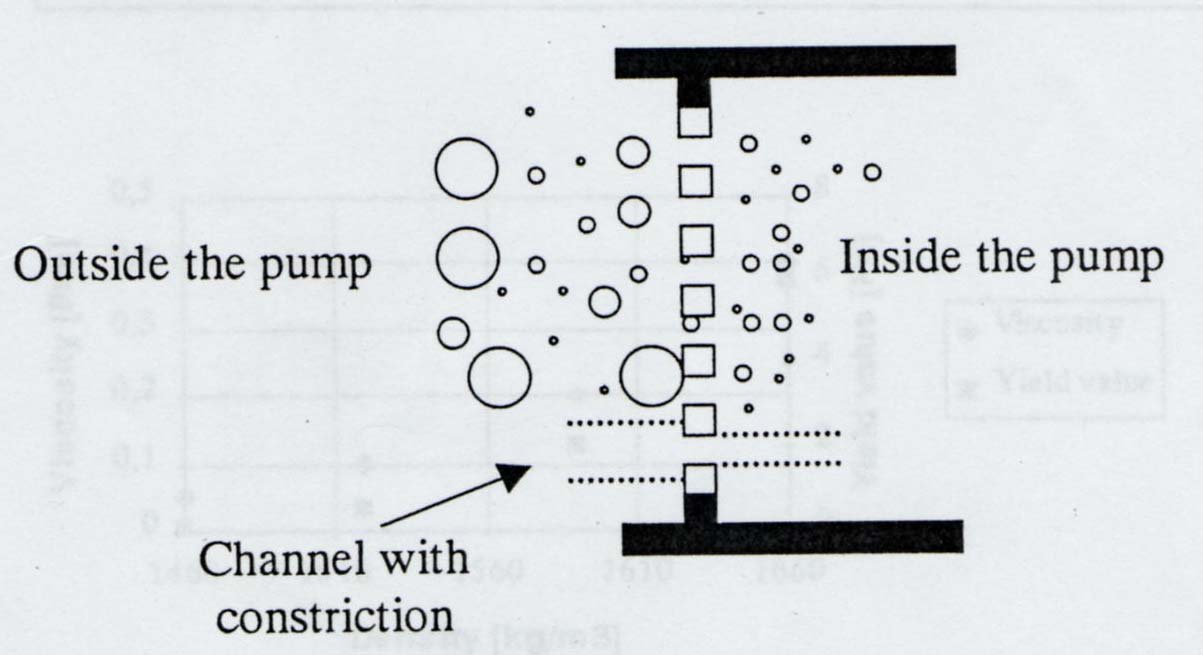 Figur 4.14 Filterpump. Från Erikson, Stille och Andersson (2000) Figur 4.15 visar ett försök och de uppmätta resultaten vid injekteringen av en spricka i ett betongblock från Hansson (1995).