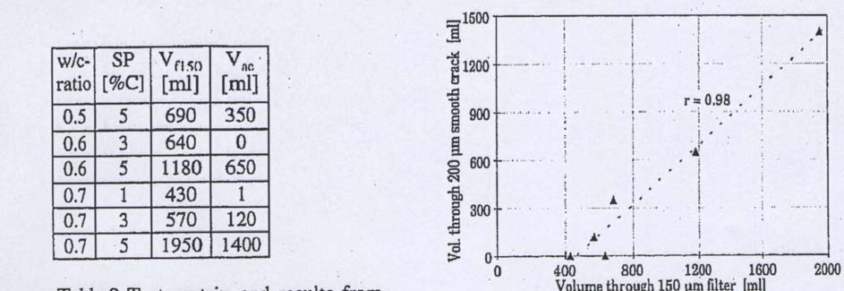 Hansson (1995) gjorde även jämförelser mellan mätningar av filtreringsstabiliteten med sandkolonn och filterpumpen. Figur 4.17 visar en spridning mellan uppmätta resultat.