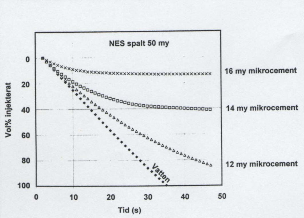 Figur 4.20 och Figur 4.21 visar resultaten av några försök som relateras till vattnets inträngningsförmåga. Figur 4.20 visar en stor resultatskillnad av inträngningen av bruket gjord med en cement med d 95 =12, 14 och 16 µm.