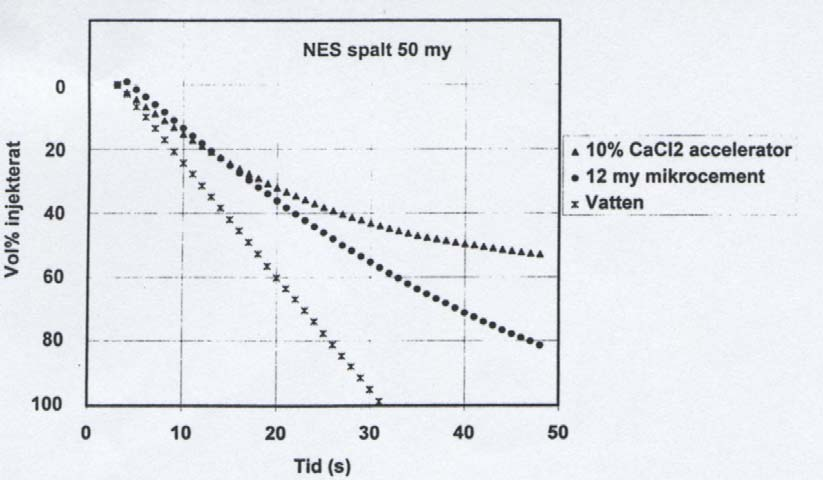 Figur 4.21 Accelererade tillsatsmedels (kalciumklorid) effekt på inträngningsförmåga i en 50 µm-spalt.