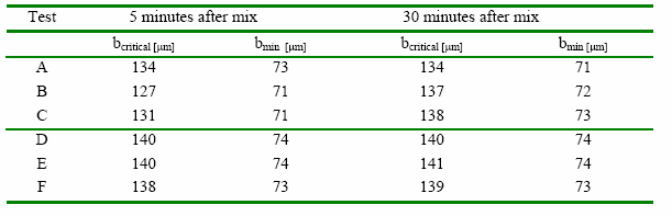 Figur 4.26 Beräknade b min och b kritisk från figur 3.23. Tabell 4.1 och Figur 4.27 visar ett försök med olika bruk gjorda med cement INJ30. Figur 4.27 visar uppmätta volymer från försök A.