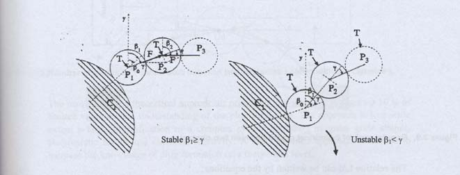 Figur 4.40 En illustration av ett stabilt och ett ostabilt partikelvalv. Från Martinet (1998).