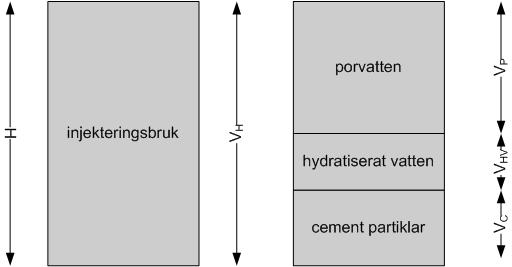 2 BESKRIVNING AV BRUK 2.1 INLEDNING Cementbaserat injekteringsbruk är en blandning av vatten och cement med ett visst förhållande. Det förhållandet betecknas med vct-talet. Figur 2.