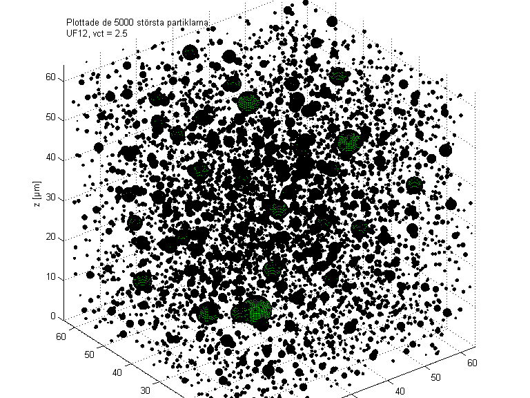 Figur 2.13 Antagen partikelfördelning i rummet i FCC-modellen Figur 2.14 illustrerar partiklarnas storlek, spridning och avstånd i 64x64x64 µm.