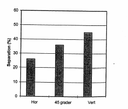 3.1.7 Eriksson, Dalmalm, Brantberger & Stille (1999) Erikson et.al. (1999) studerade separationsstabilitet hos cementbaserade injekteringsmedel som funktion av vct, kornstorlek, provhöjd, ålder och lutning av provkroppen.