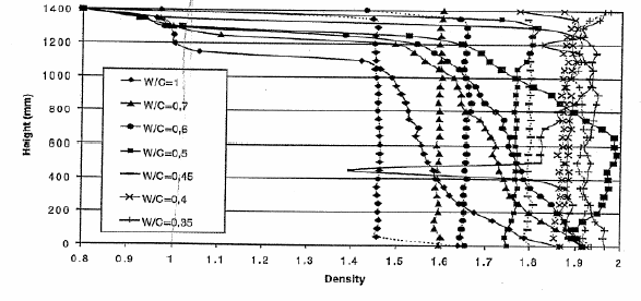 Figur 3.16 Densitetsprofiler för en cementpasta vid vct=1 under 7 timmar och 12 minuter. Från Rosquoet et.al. (2003). Figur 3.