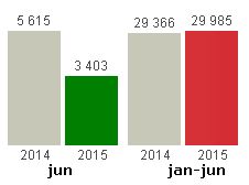 PROGNOS: Fortsatt stabilt läge med många positiva tecken. På sikt ska vi upp till målet 90 % och är nu på 85% ackumulerat på årsbasis.
