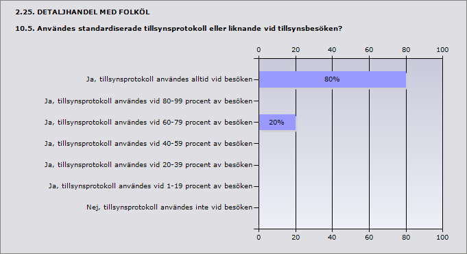 Procent Ja, tillsynsprotokoll användes alltid vid besöken 80% 4 Ja, tillsynsprotokoll användes vid 80-99 procent av besöken 0% 0 Ja, tillsynsprotokoll användes vid 60-79 procent av besöken 20% 1 Ja,