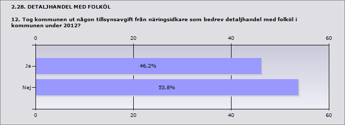 2.27. DETALJHANDEL MED FOLKÖL 11. Hur många tillsynsbesök hos detaljhandelsställen för folköl genomförde polisen, utan kommunens medverkan, under 2012?