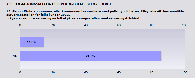 Procent Ja 14,3% 2 Nej 85,7% 12 ande 14 2.34. ANMÄLNINGSPLIKTIGA SERVERINGSSTÄLLEN FÖR FOLKÖL 15.1 Hur många tillsynsbesök genomfördes i kommunen på anmälda serveringsställen för folköl under 2012?