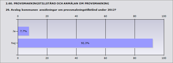 Procent Ja 7,7% 1 Nej 92,3% 12 ande 13 Inget svar 1 2.61. PROVSMAKNINGSTILLSTÅND OCH ANMÄLAN OM PROVSMAKNING 29.1 Uppge antalet avslagna ansökningar om provsmakningstillstånd under 2012: 1 Luleå 1 2.