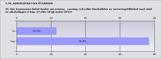 Procent Ja 23,1% 3 Nej 76,9% 10 ande 13 Inget svar 1 2.71. ADMINISTRATIVA ÅTGÄRDER 35.1. Hur många beslut om erinran, varning och/eller återkallelse av serveringstillstånd meddelade kommunen med stöd av alkohollagen under 2012?