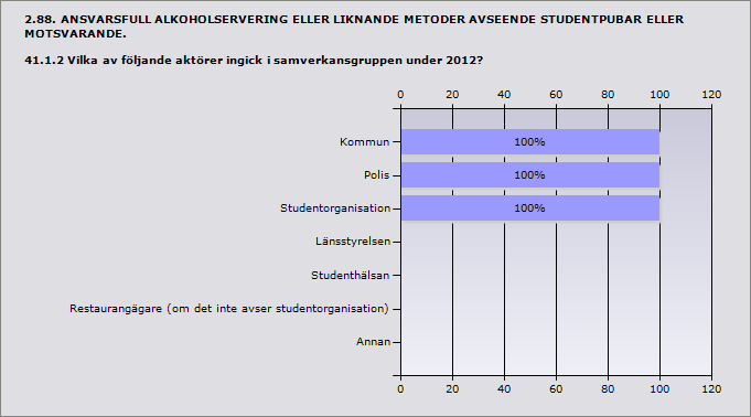 Procent Kommun 100% 1 Polis 100% 1 Studentorganisation 100% 1 Länsstyrelsen 0% 0