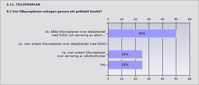 Procent Ja, både tillsynsplanen över detaljhandel med folköl och servering 50% 6 av alkoholdrycker Ja, men enbart tillsynsplanen