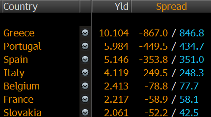 Perifera eurobonds performar (10y vs Tyskland) Spread vs