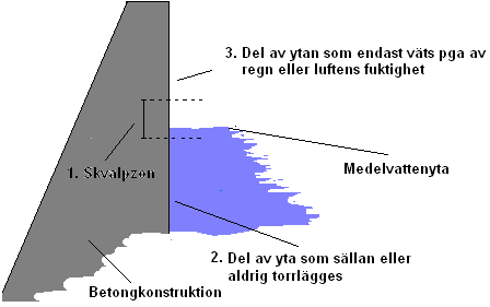 långsamtreaktiv samt mellanreaktiv 2 ballast, vilket ev. kan medföra konstruktionsskador i framtiden. Risken för att detta skall inträffa samt med vilket hastighet reaktionen sker vet dock ingen.