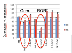 Under 2011 har också framsteg inom Kancera s ROR-teknologi gjort det möjligt att angripa även ROR-2, en receptor på solida tumörceller och som är nära besläktad med ROR-1.